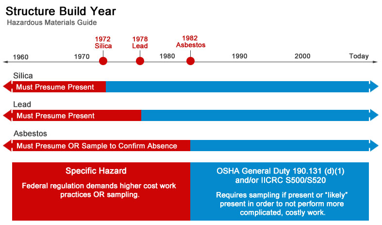 Structure Hazardous Materials Guidelines